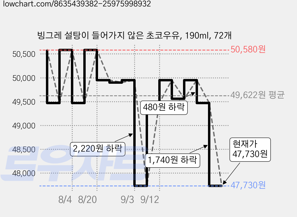 빙그레 설탕이 들어가지 않은 초코우유, 190ml, 72개 가격 변동 차트, 현재가 47,730원, 관측 최저가 46,890원