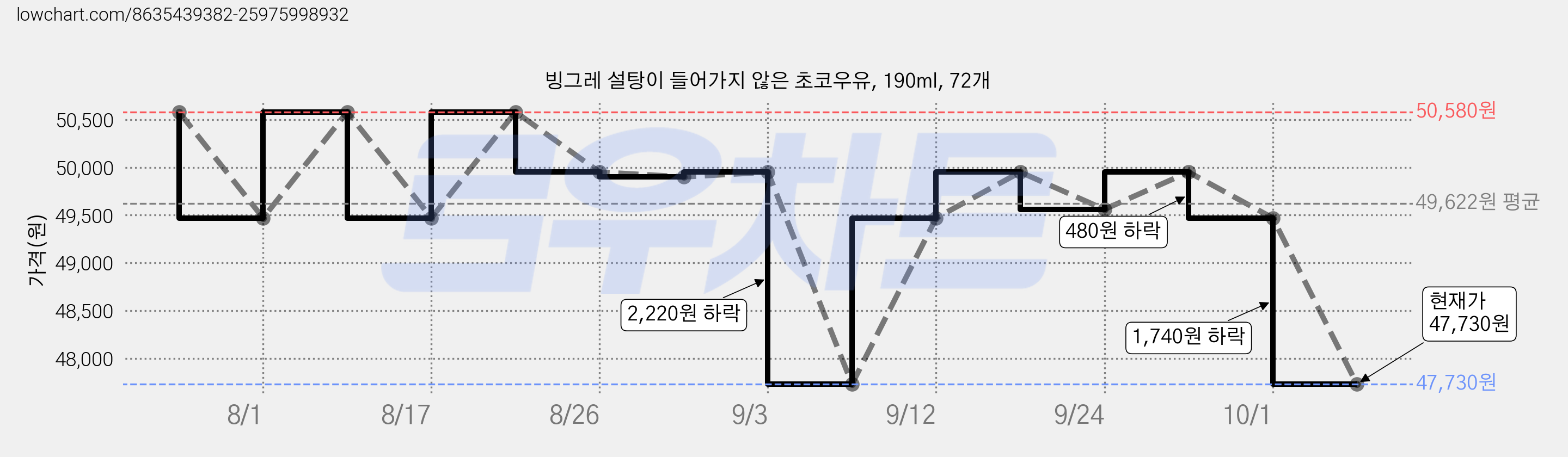 빙그레 설탕이 들어가지 않은 초코우유, 190ml, 72개 가격 변동 차트, 현재가 47,730원, 관측 최저가 46,890원