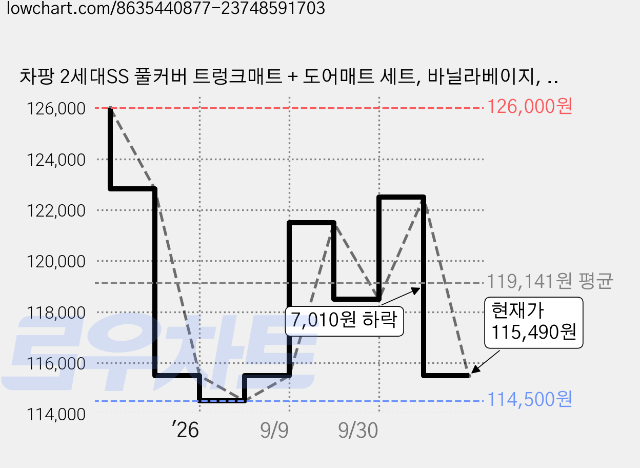 차팡 2세대SS 풀커버 트렁크매트 + 도어매트 세트, 바닐라베이지, 제네시스 GV70 페이스리프트 가격 변동 차트, 현재가 115,490원, 관측 최저가 114,500원