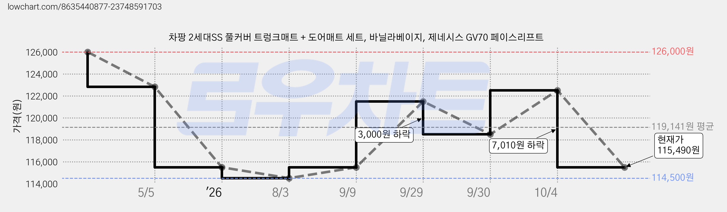 차팡 2세대SS 풀커버 트렁크매트 + 도어매트 세트, 바닐라베이지, 제네시스 GV70 페이스리프트 가격 변동 차트, 현재가 115,490원, 관측 최저가 114,500원