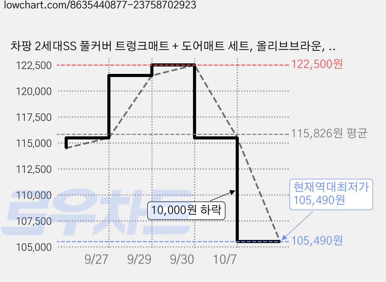 차팡 2세대SS 풀커버 트렁크매트 + 도어매트 세트, 올리브브라운, 쏘렌토 MQ4 페리호환 5인승 스피커유+LED유 가격 변동 차트, 현재가 105,490원, 역대최저가