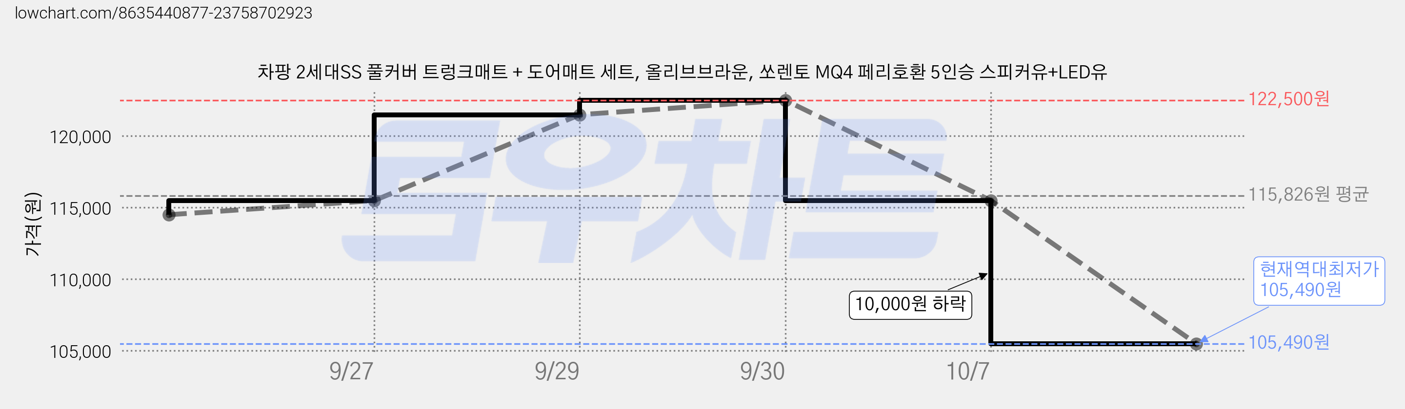 차팡 2세대SS 풀커버 트렁크매트 + 도어매트 세트, 올리브브라운, 쏘렌토 MQ4 페리호환 5인승 스피커유+LED유 가격 변동 차트, 현재가 105,490원, 역대최저가
