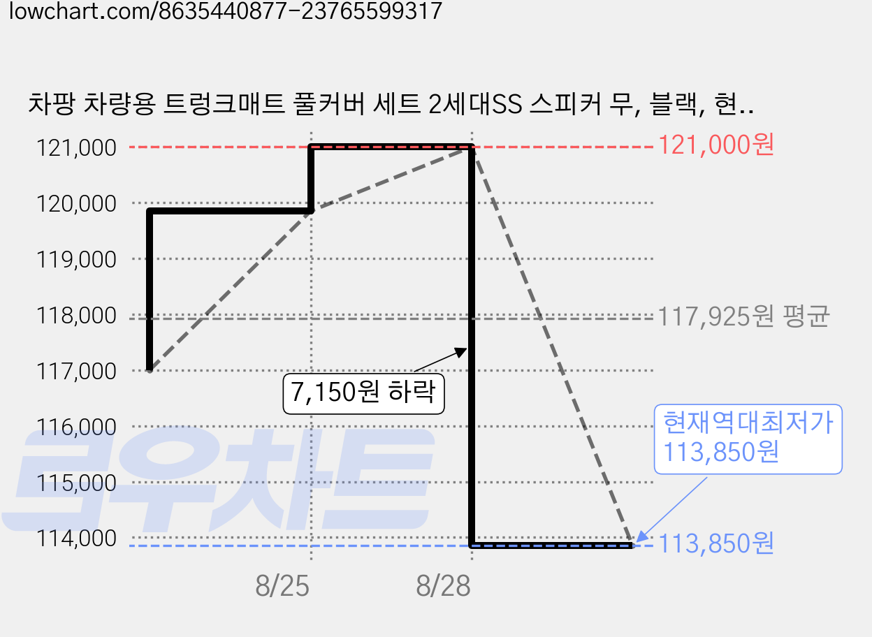 차팡 차량용 트렁크매트 풀커버 세트 2세대SS 스피커 무, 블랙, 현대 디올뉴 코나 SX2 23년 스피커 무 가격 변동 차트, 현재가 113,850원, 역대최저가