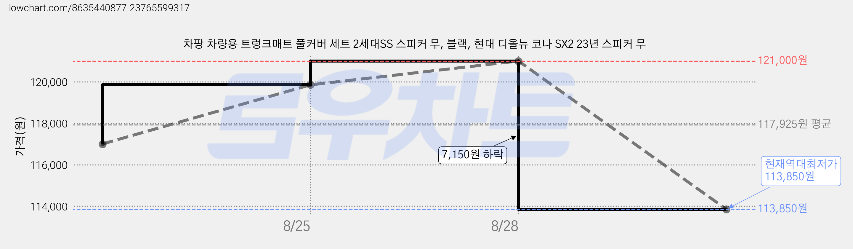 차팡 차량용 트렁크매트 풀커버 세트 2세대SS 스피커 무, 블랙, 현대 디올뉴 코나 SX2 23년 스피커 무 가격 변동 차트, 현재가 113,850원, 역대최저가