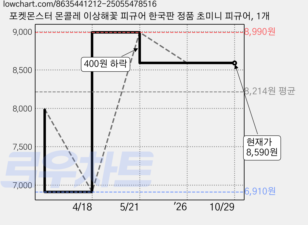 포켓몬스터 몬콜레 이상해꽃 피규어 한국판 정품 초미니 피규어, 1개 가격 변동 차트, 현재가 8,590원, 관측 최저가 6,910원