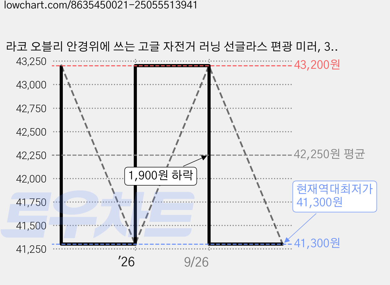 라코 오블리 안경위에 쓰는 고글 자전거 러닝 선글라스 편광 미러, 3. 매트화이트/미러아이스블루, 1개 가격 변동 차트, 현재가 41,300원, 역대최저가