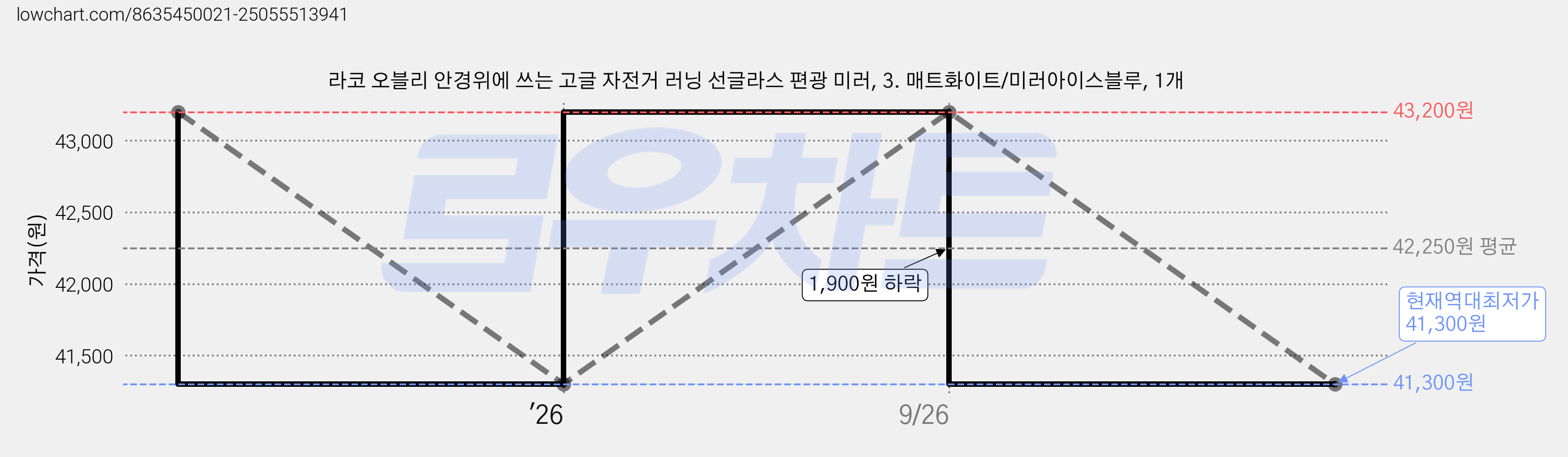 라코 오블리 안경위에 쓰는 고글 자전거 러닝 선글라스 편광 미러, 3. 매트화이트/미러아이스블루, 1개 가격 변동 차트, 현재가 41,300원, 역대최저가