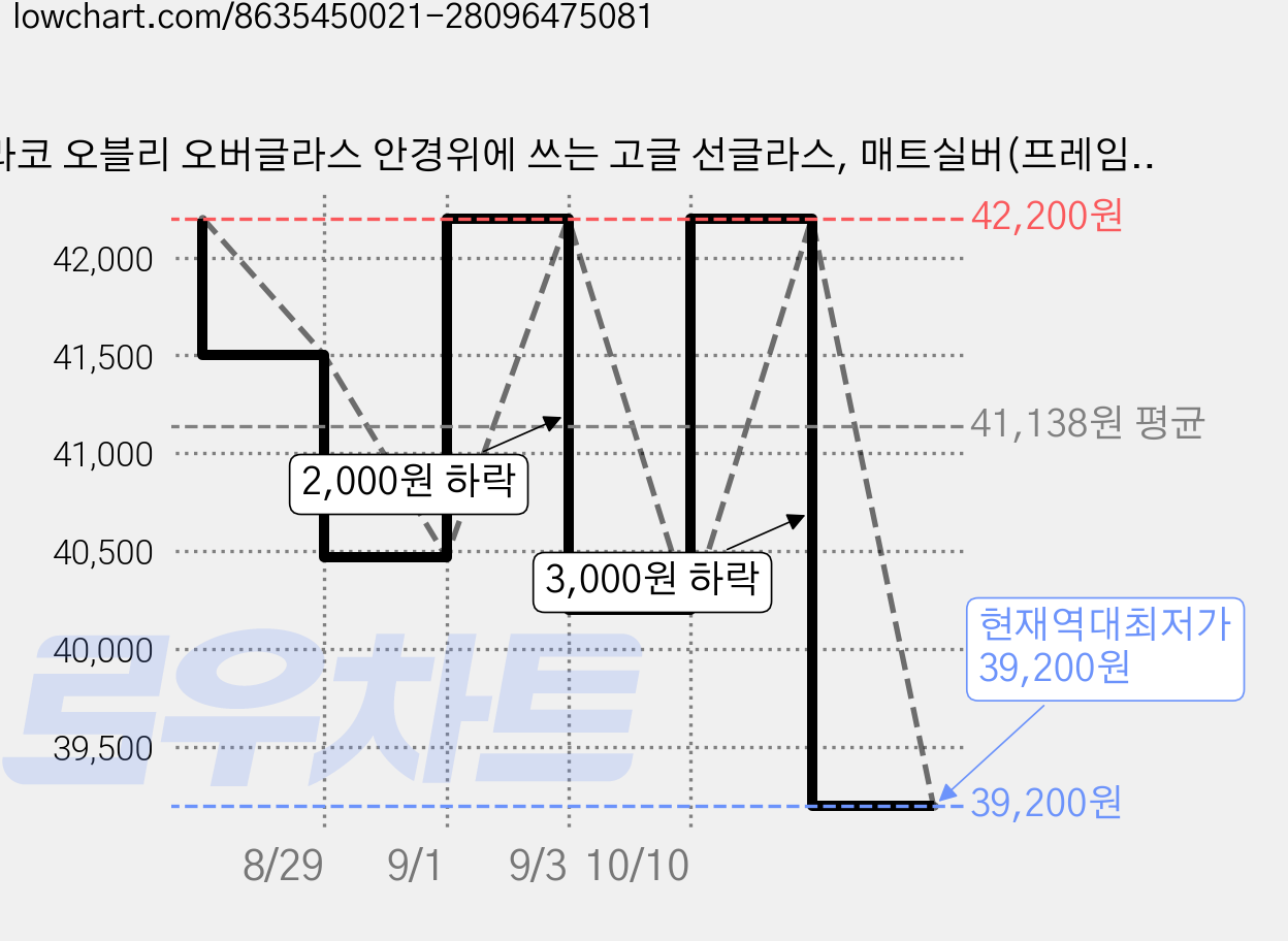 라코 오블리 오버글라스 안경위에 쓰는 고글 선글라스, 매트실버(프레임) + 실버(미러), 1개 가격 변동 차트, 현재가 39,200원, 역대최저가