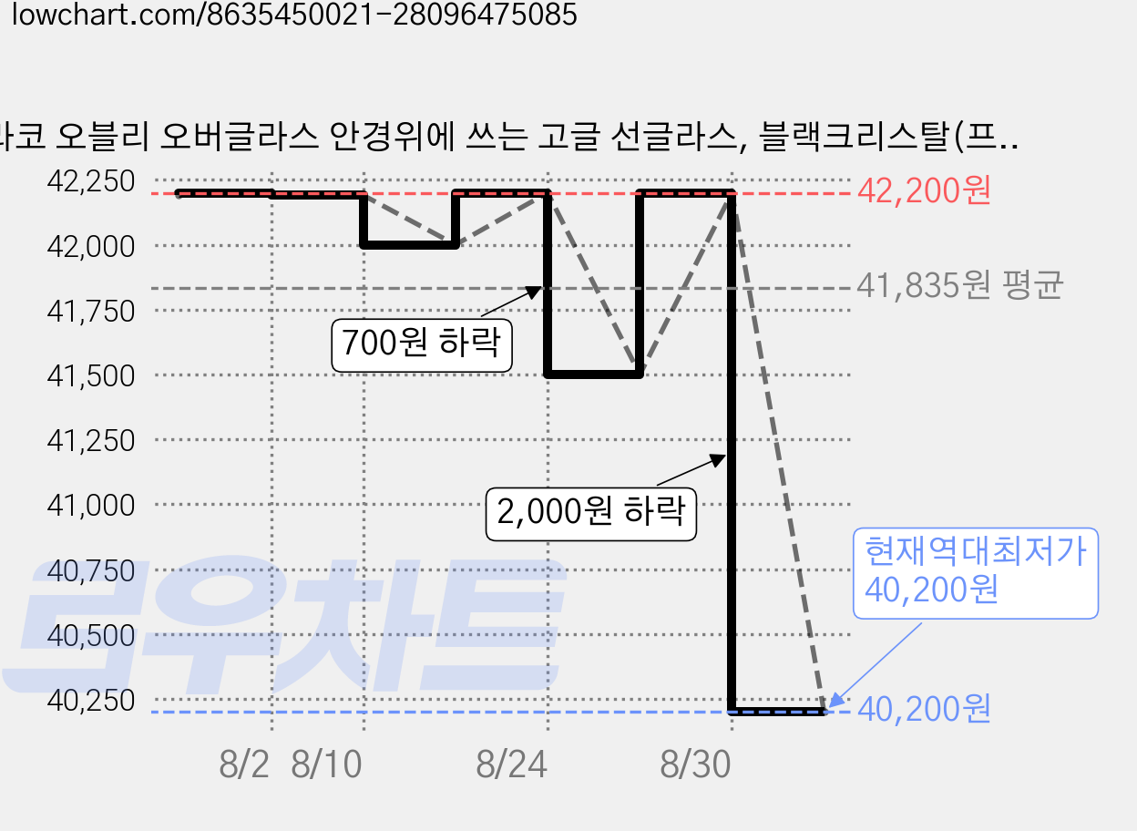 라코 오블리 오버글라스 안경위에 쓰는 고글 선글라스, 블랙크리스탈(프레임) + 실버(미러), 1개 가격 변동 차트, 현재가 40,200원, 역대최저가