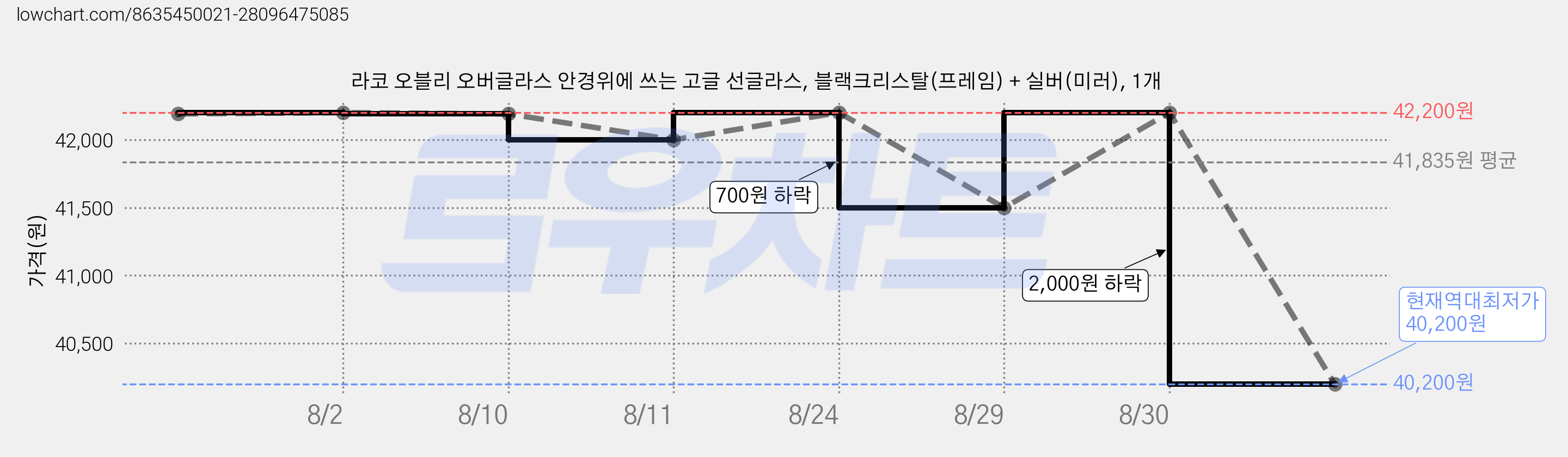 라코 오블리 오버글라스 안경위에 쓰는 고글 선글라스, 블랙크리스탈(프레임) + 실버(미러), 1개 가격 변동 차트, 현재가 40,200원, 역대최저가