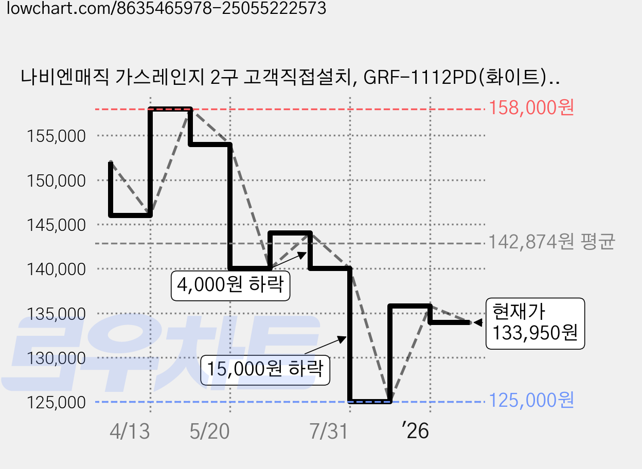 나비엔매직 가스레인지 2구 고객직접설치, GRF-1112PD(화이트), LPG 가격 변동 차트, 현재가 133,950원, 관측 최저가 125,000원