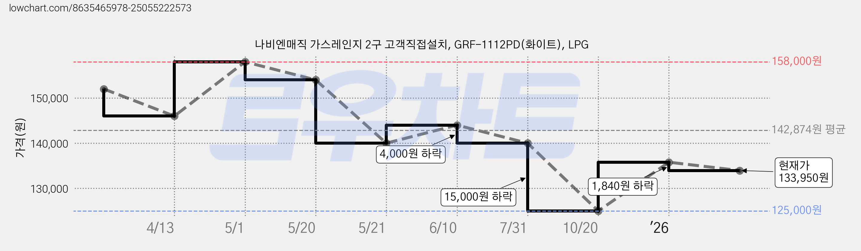 나비엔매직 가스레인지 2구 고객직접설치, GRF-1112PD(화이트), LPG 가격 변동 차트, 현재가 133,950원, 관측 최저가 125,000원