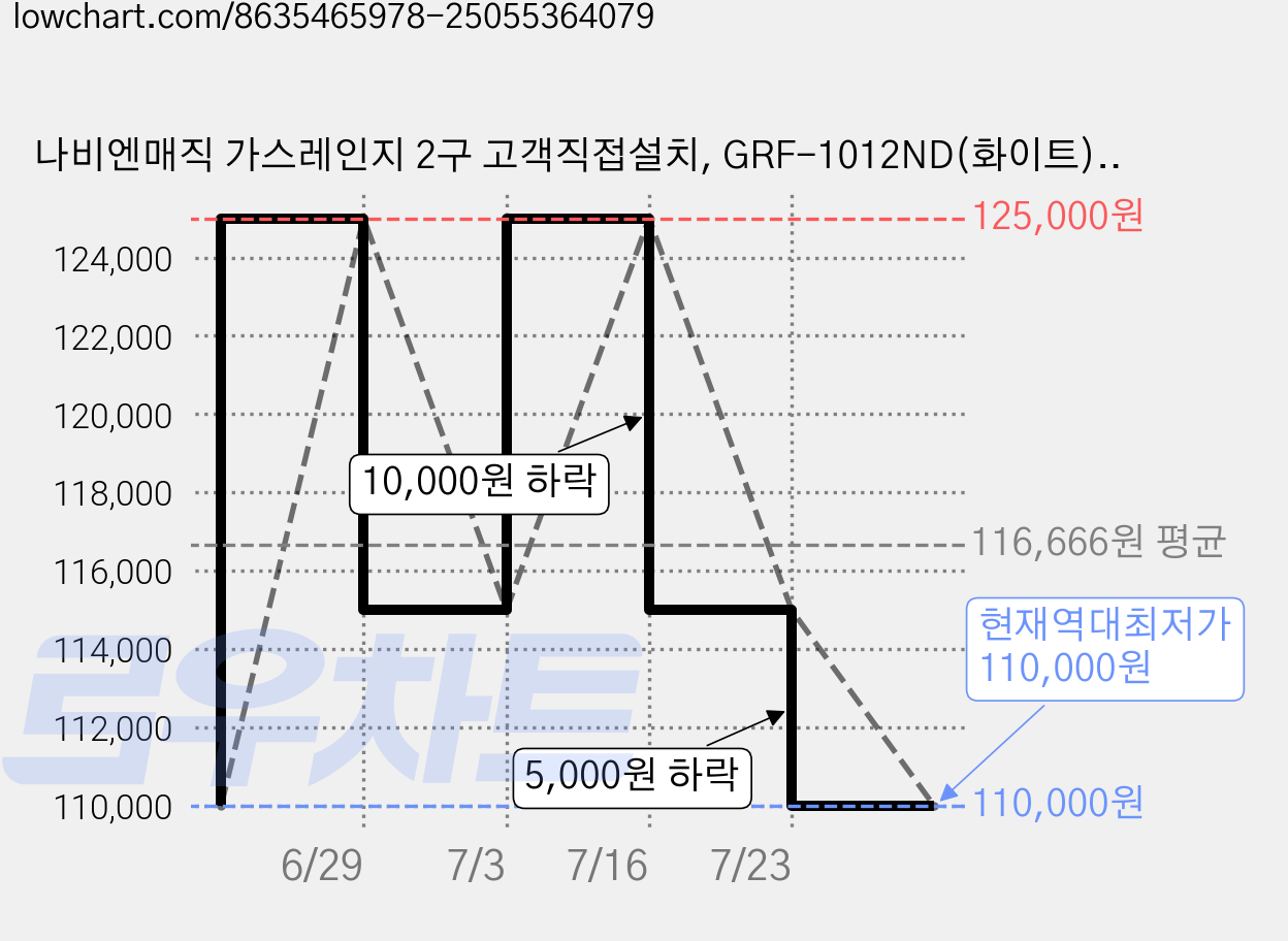 나비엔매직 가스레인지 2구 고객직접설치, GRF-1012ND(화이트), LNG 가격 변동 차트, 현재가 110,000원, 역대최저가