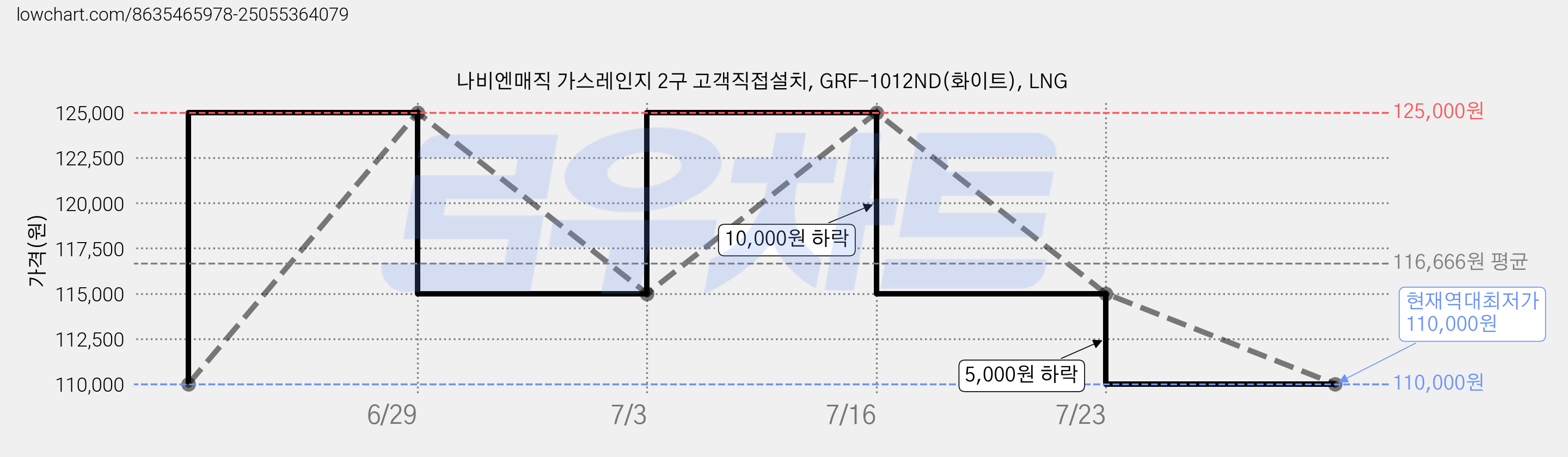 나비엔매직 가스레인지 2구 고객직접설치, GRF-1012ND(화이트), LNG 가격 변동 차트, 현재가 110,000원, 역대최저가