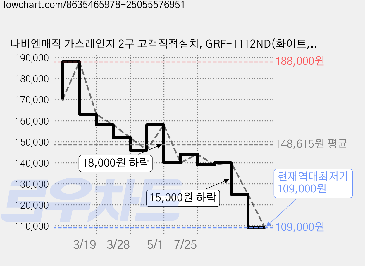 나비엔매직 가스레인지 2구 고객직접설치, GRF-1112ND(화이트, LNG 가격 변동 차트, 현재가 109,000원, 역대최저가