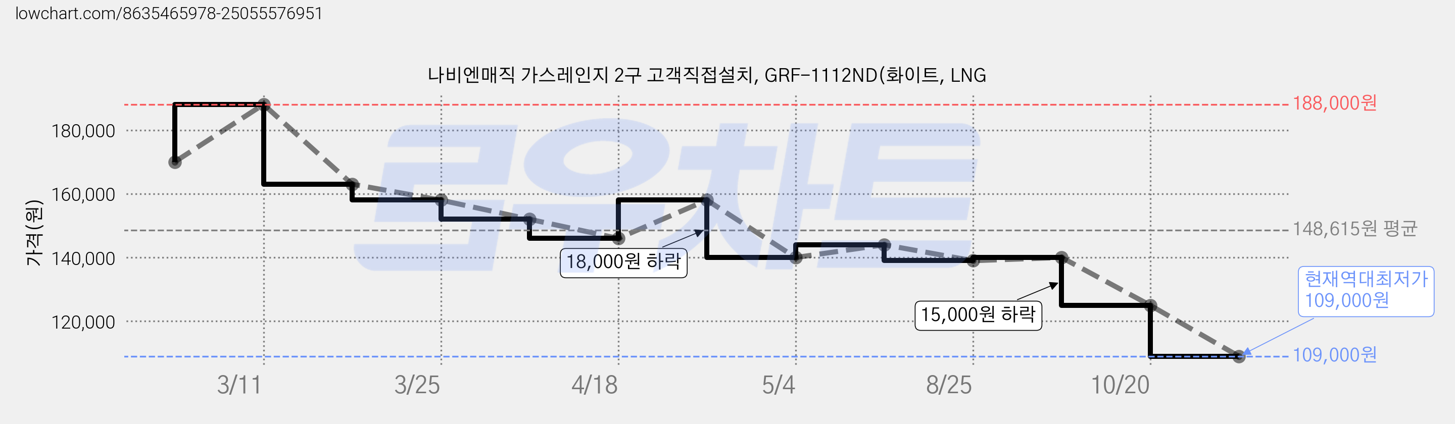 나비엔매직 가스레인지 2구 고객직접설치, GRF-1112ND(화이트, LNG 가격 변동 차트, 현재가 109,000원, 역대최저가