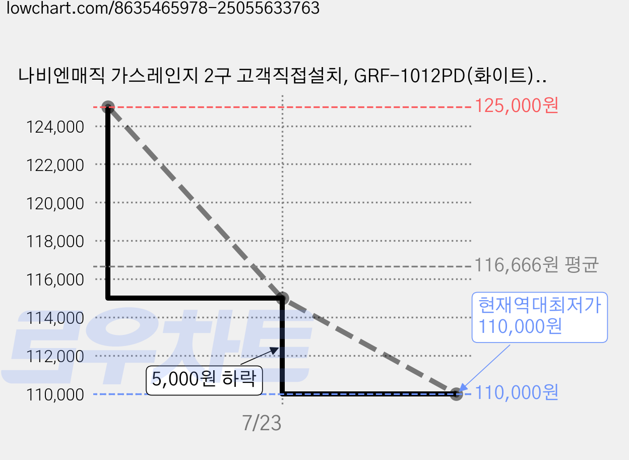 나비엔매직 가스레인지 2구 고객직접설치, GRF-1012PD(화이트), LPG 가격 변동 차트, 현재가 110,000원, 역대최저가