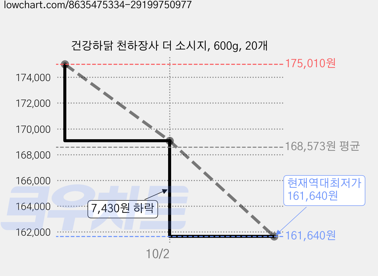 건강하닭 천하장사 더 소시지, 600g, 20개 가격 변동 차트, 현재가 161,640원, 역대최저가