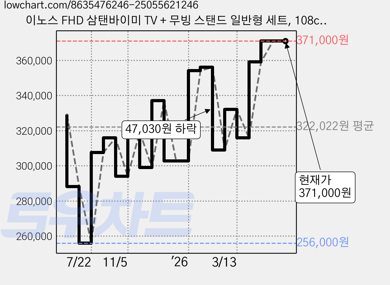 이노스 FHD 삼탠바이미 TV + 무빙 스탠드 일반형 세트, 108cm(43인치), FS-20, 스탠드형, 고객직접설치 가격 변동 차트, 현재가 371,000원, 관측 최저가 256,000원