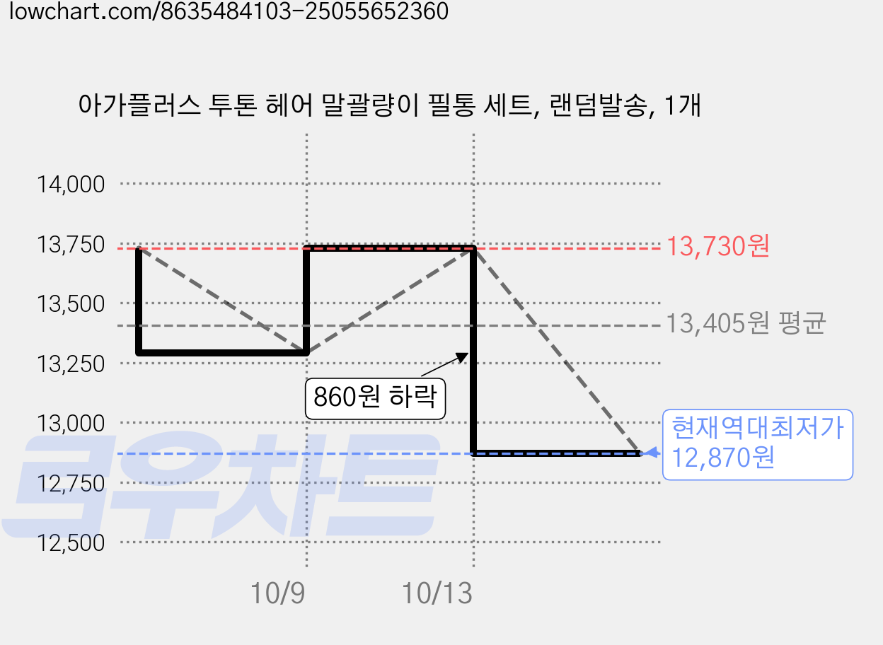 아가플러스 투톤 헤어 말괄량이 필통 세트, 랜덤발송, 1개 가격 변동 차트, 현재가 12,870원, 역대최저가