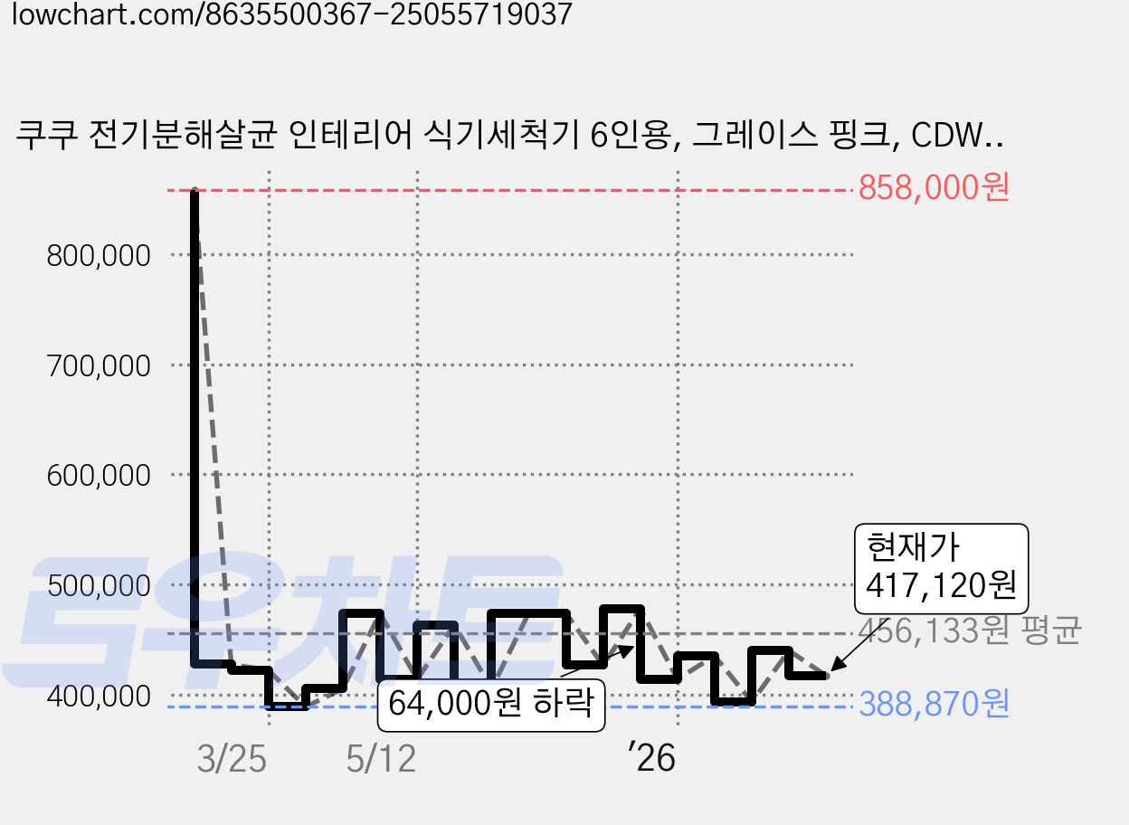 쿠쿠 전기분해살균 인테리어 식기세척기 6인용, 그레이스 핑크, CDW-CS0620TGPE, 단순배송상품 가격 변동 차트, 현재가 417,120원, 관측 최저가 388,870원