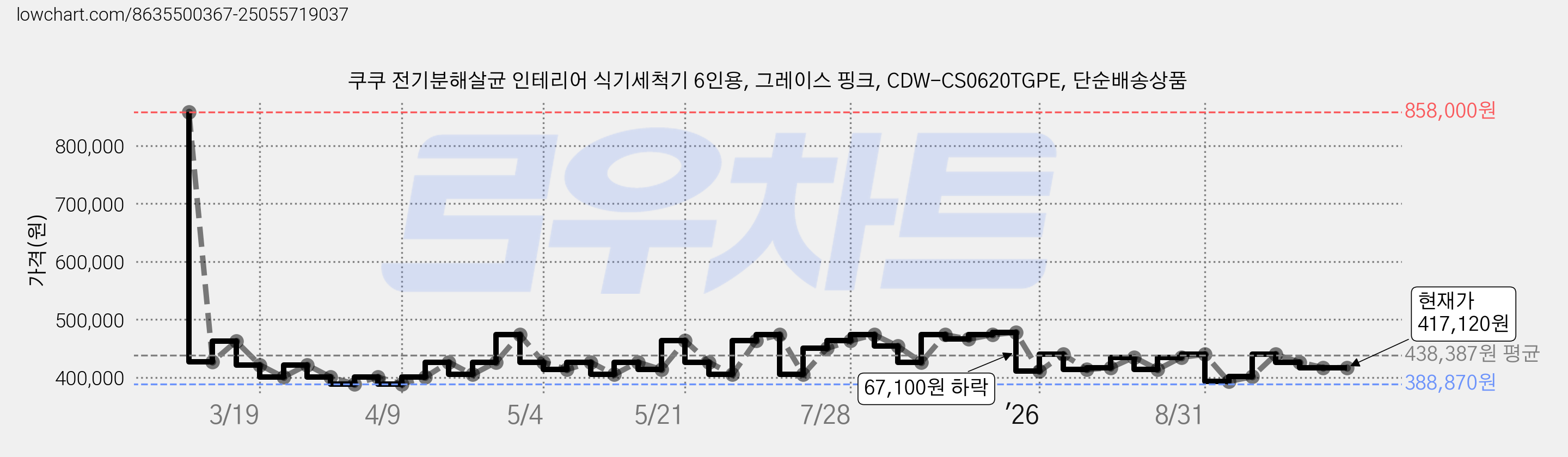 쿠쿠 전기분해살균 인테리어 식기세척기 6인용, 그레이스 핑크, CDW-CS0620TGPE, 단순배송상품 가격 변동 차트, 현재가 417,120원, 관측 최저가 388,870원