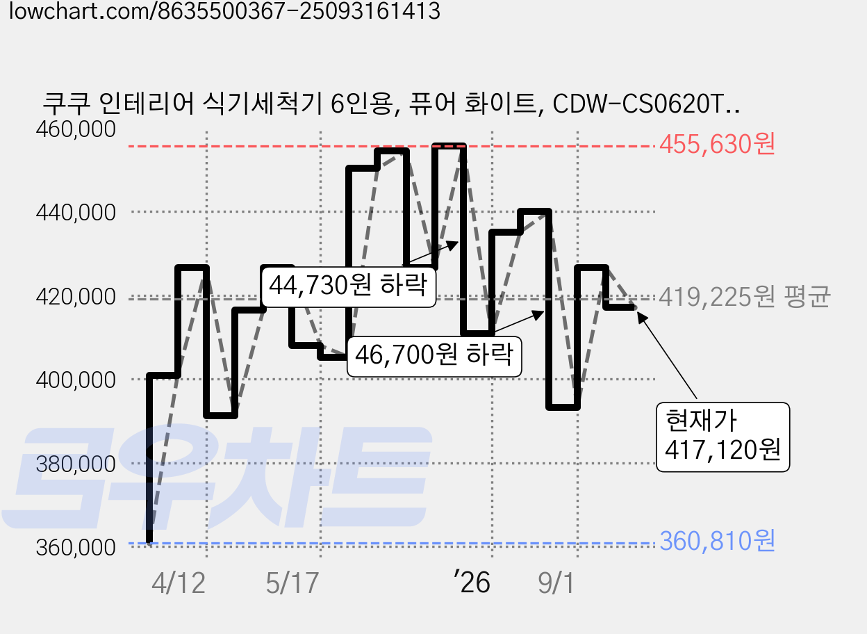쿠쿠 인테리어 식기세척기 6인용, 퓨어 화이트, CDW-CS0620TWE, 단순배송상품 가격 변동 차트, 현재가 417,120원, 관측 최저가 360,810원