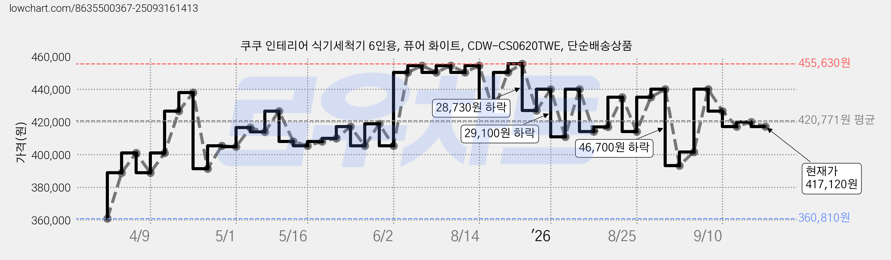 쿠쿠 인테리어 식기세척기 6인용, 퓨어 화이트, CDW-CS0620TWE, 단순배송상품 가격 변동 차트, 현재가 417,120원, 관측 최저가 360,810원