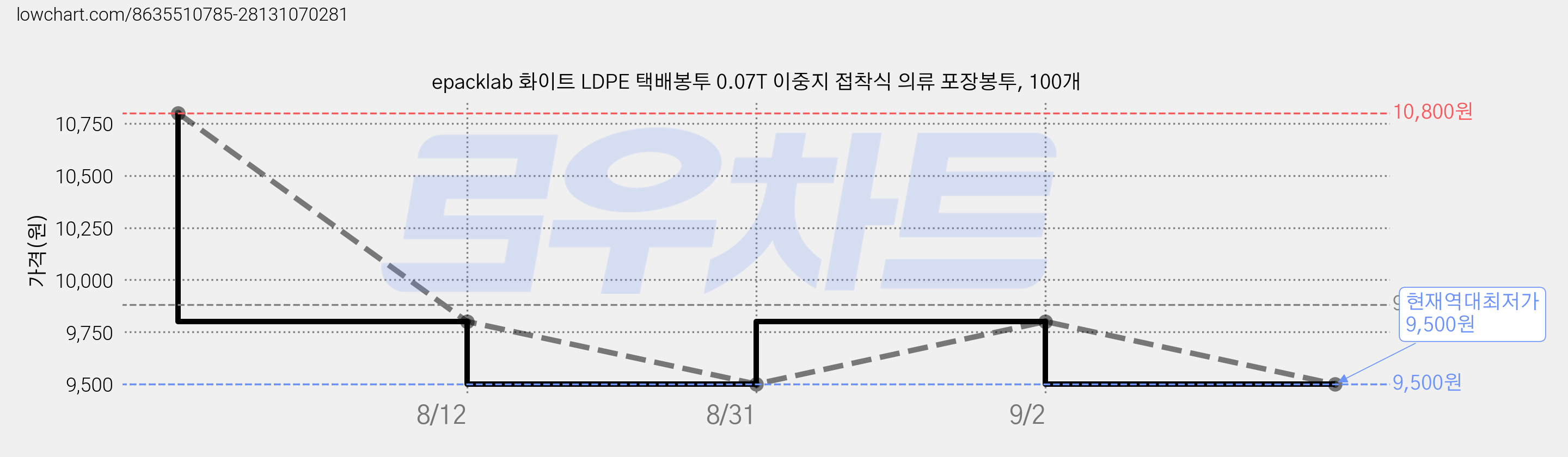 epacklab 화이트 LDPE 택배봉투 0.07T 이중지 접착식 의류 포장봉투, 100개 가격 변동 차트, 현재가 9,500원, 역대최저가