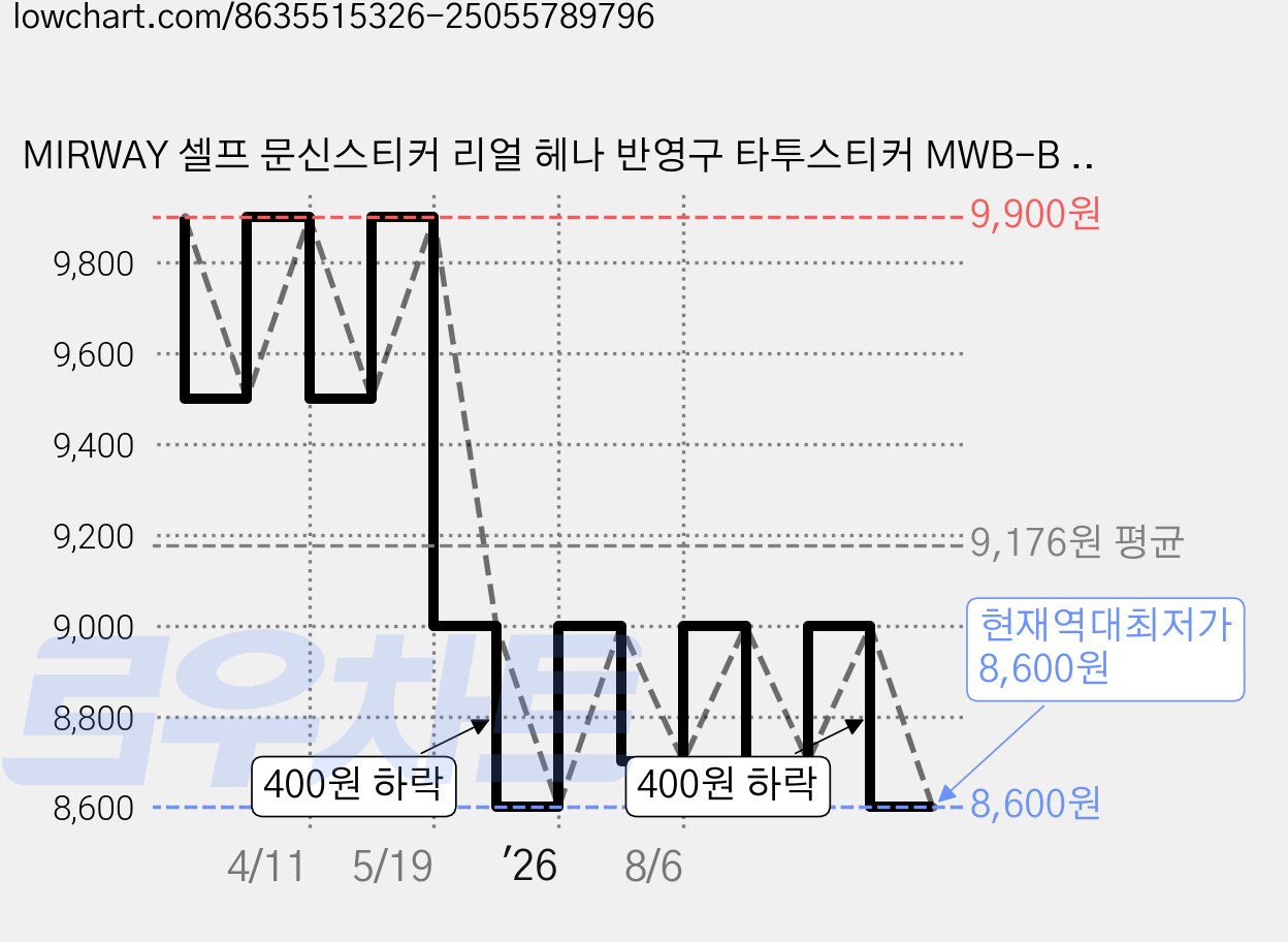 MIRWAY 셀프 문신스티커 리얼 헤나 반영구 타투스티커 MWB-B 6장세트, 1개 가격 변동 차트, 현재가 8,600원, 역대최저가