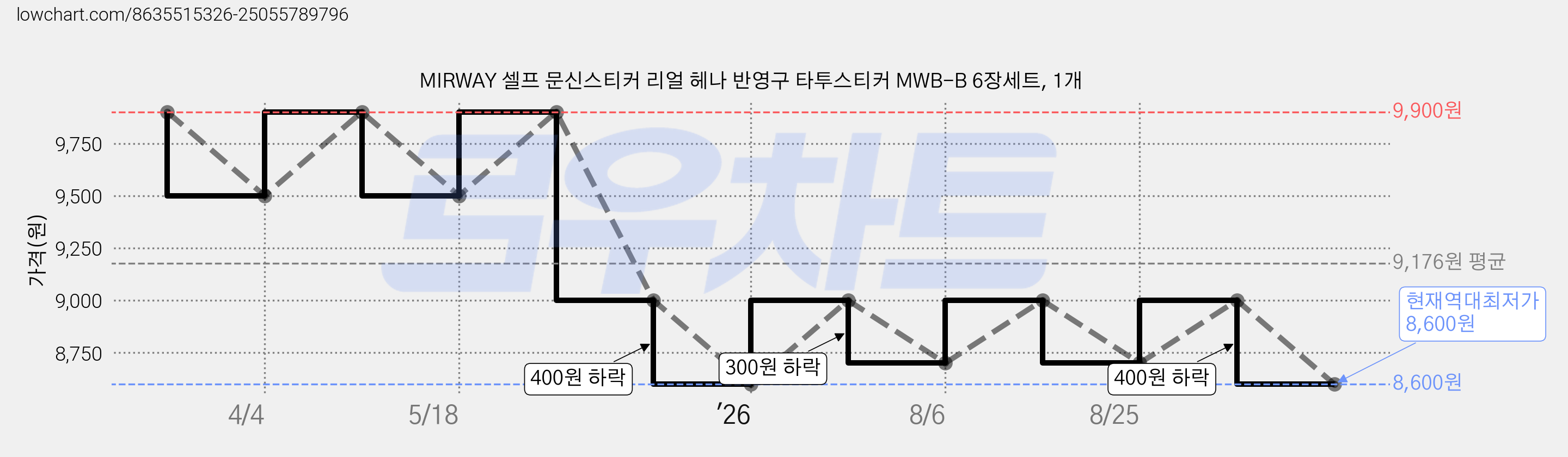 MIRWAY 셀프 문신스티커 리얼 헤나 반영구 타투스티커 MWB-B 6장세트, 1개 가격 변동 차트, 현재가 8,600원, 역대최저가