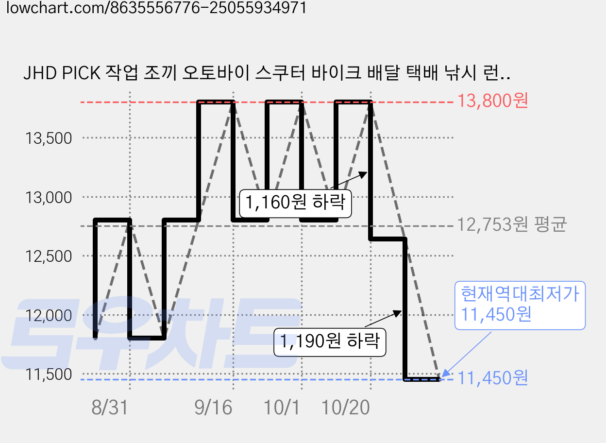 JHD PICK 작업 조끼 오토바이 스쿠터 바이크 배달 택배 낚시 런닝 등산 레저 캠핑 라이더 가격 변동 차트, 현재가 11,450원, 역대최저가