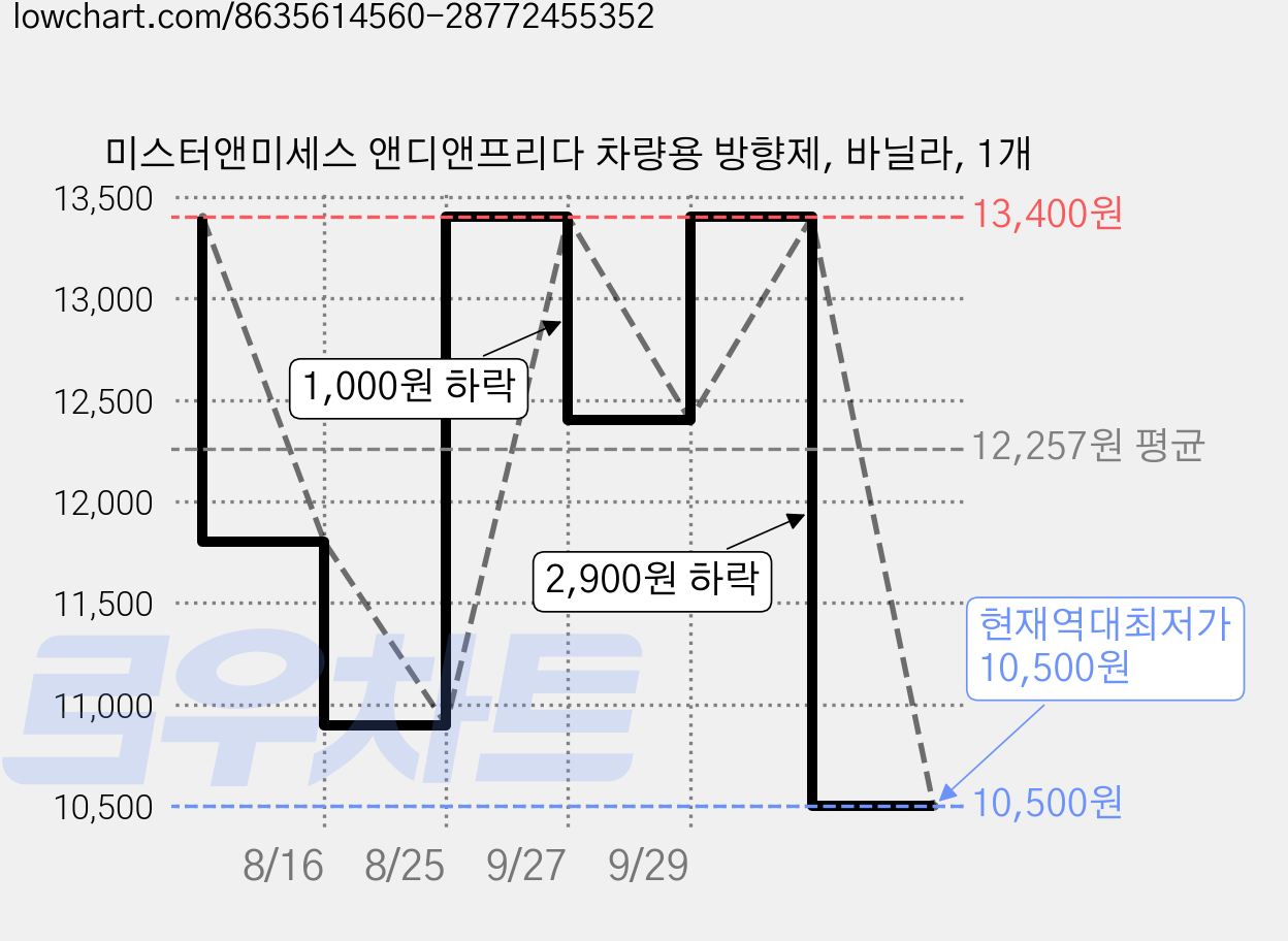 미스터앤미세스 앤디앤프리다 차량용 방향제, 바닐라, 1개 가격 변동 차트, 현재가 10,500원, 역대최저가