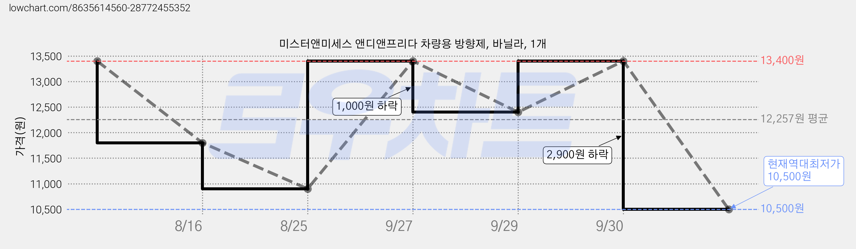 미스터앤미세스 앤디앤프리다 차량용 방향제, 바닐라, 1개 가격 변동 차트, 현재가 10,500원, 역대최저가