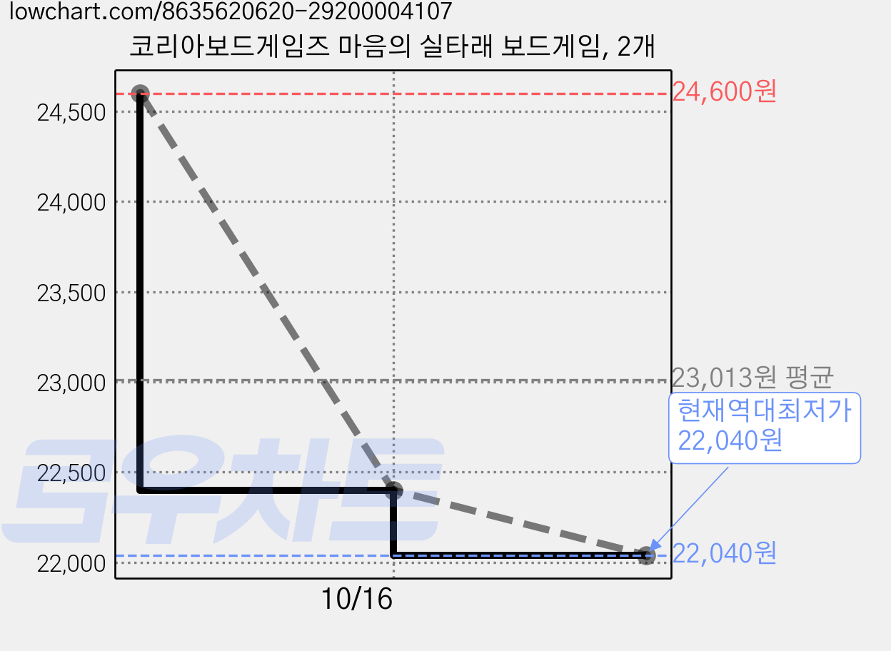 코리아보드게임즈 마음의 실타래 보드게임, 2개 가격 변동 차트, 현재가 22,040원, 역대최저가