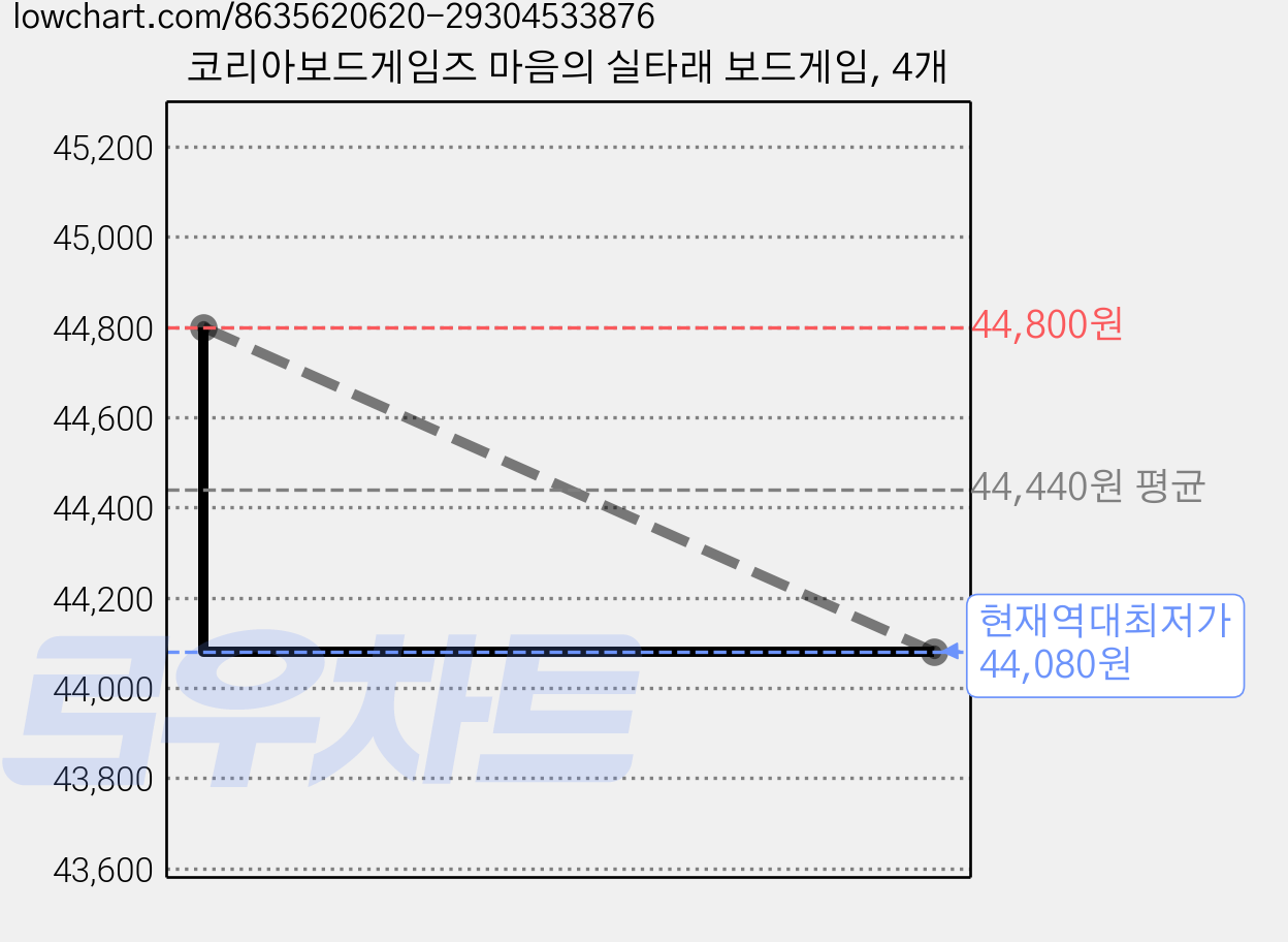 코리아보드게임즈 마음의 실타래 보드게임, 4개 가격 변동 차트, 현재가 44,080원, 역대최저가
