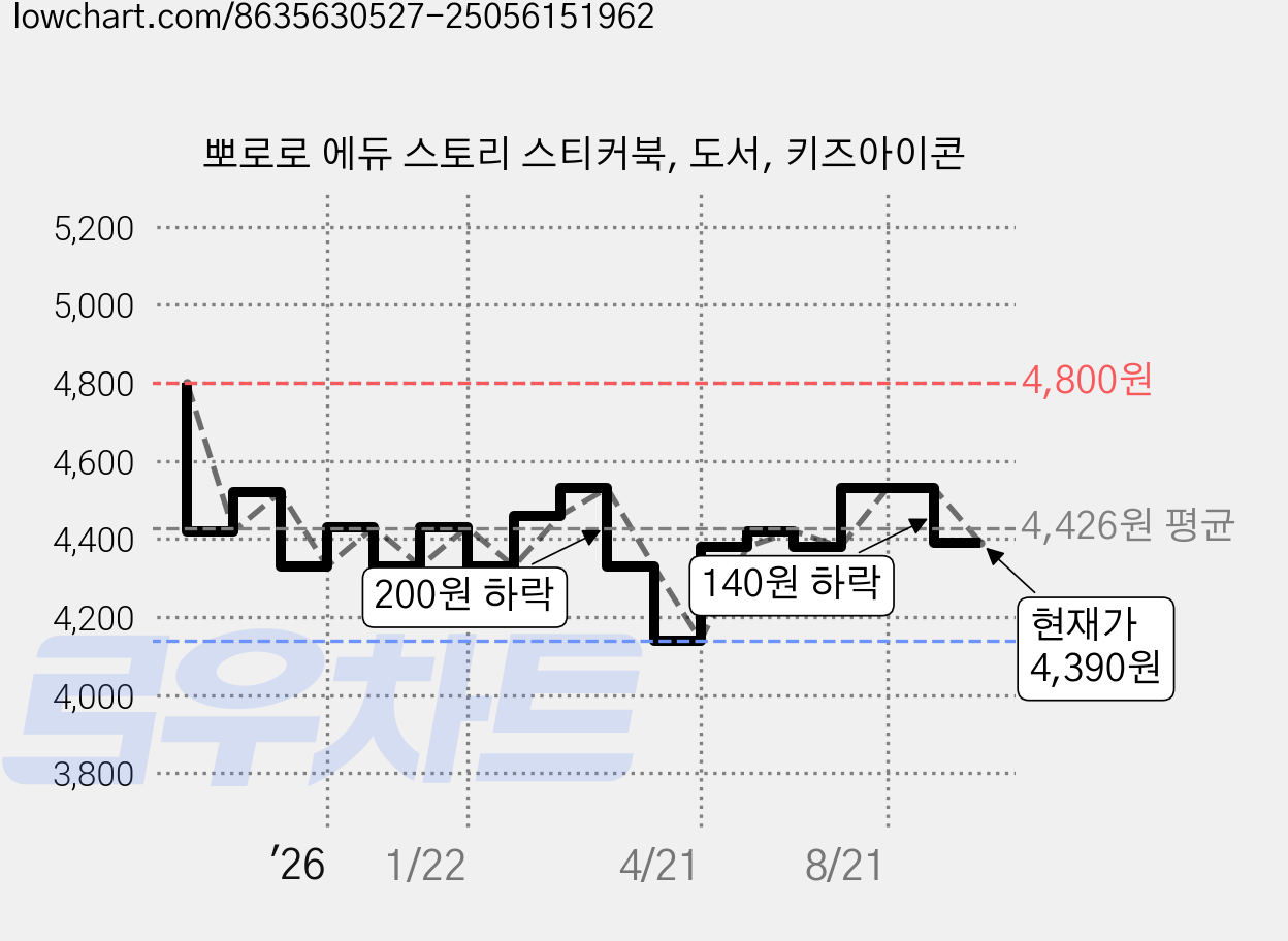 뽀로로 에듀 스토리 스티커북, 도서, 키즈아이콘 가격 변동 차트, 현재가 4,390원, 관측 최저가 4,140원