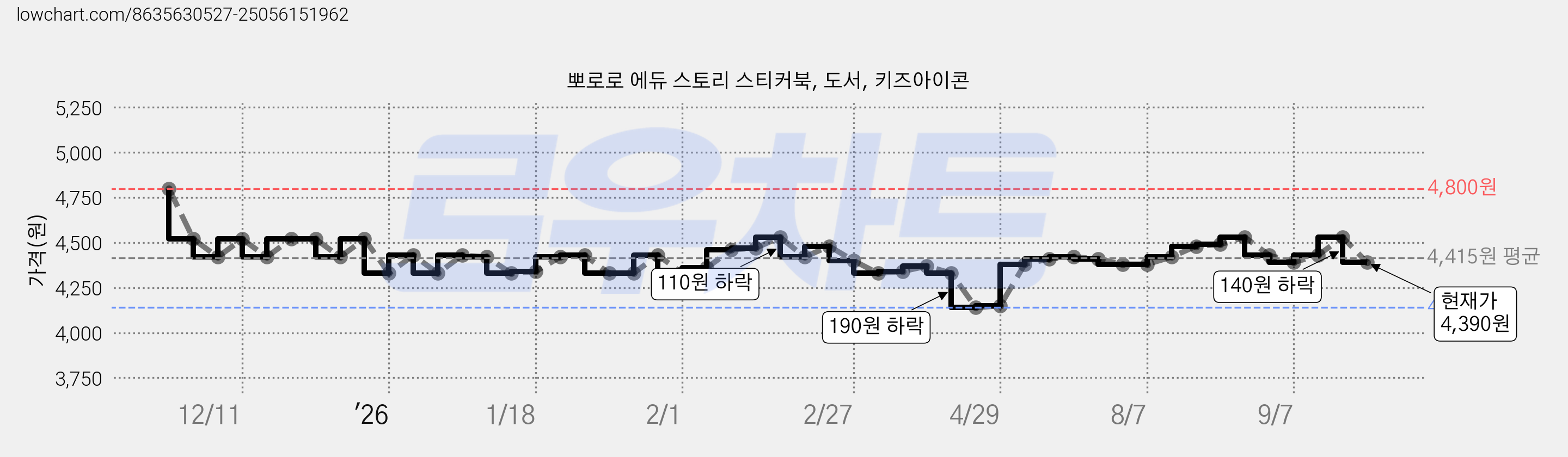 뽀로로 에듀 스토리 스티커북, 도서, 키즈아이콘 가격 변동 차트, 현재가 4,390원, 관측 최저가 4,140원
