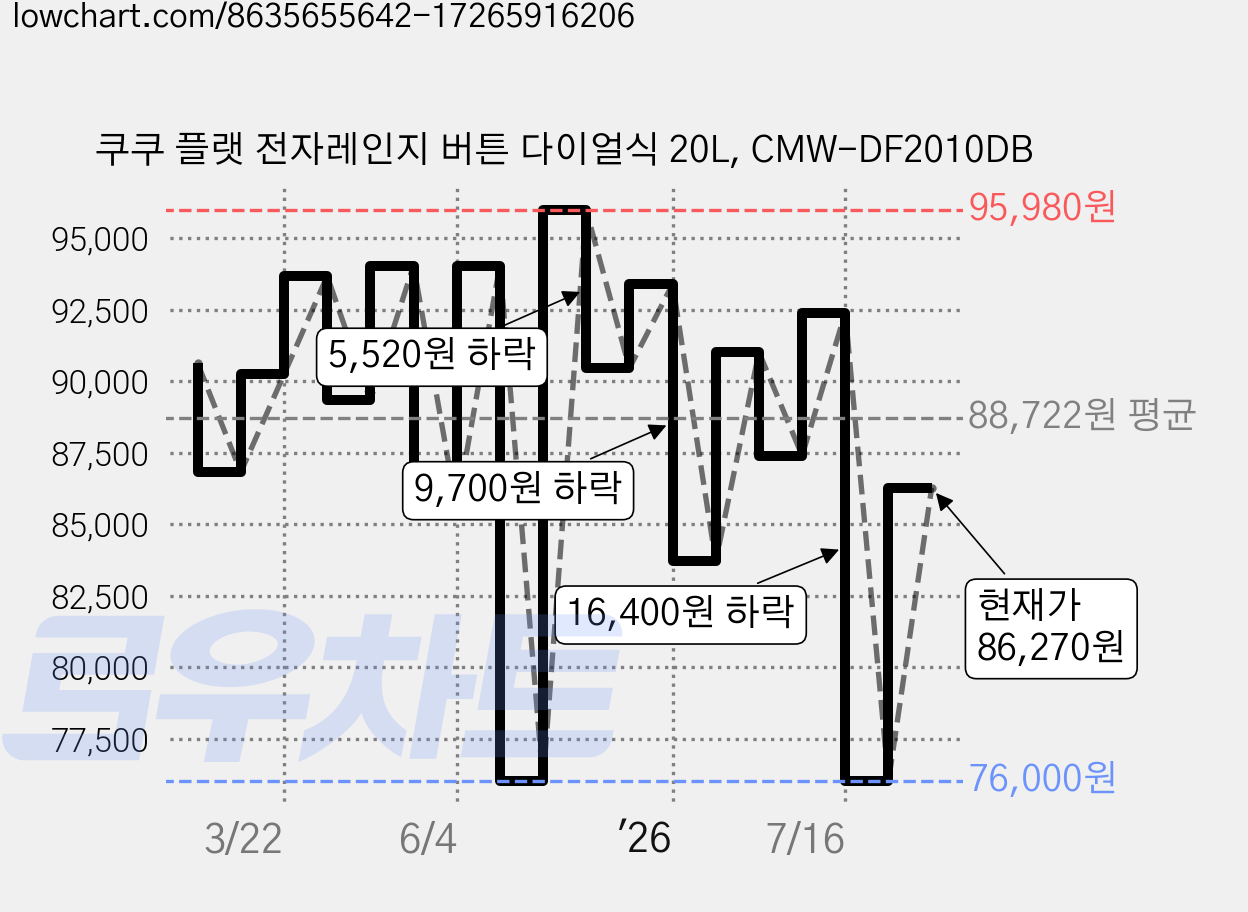 쿠쿠 플랫 전자레인지 버튼 다이얼식 20L, CMW-DF2010DB 가격 변동 차트, 현재가 86,270원, 관측 최저가 76,000원