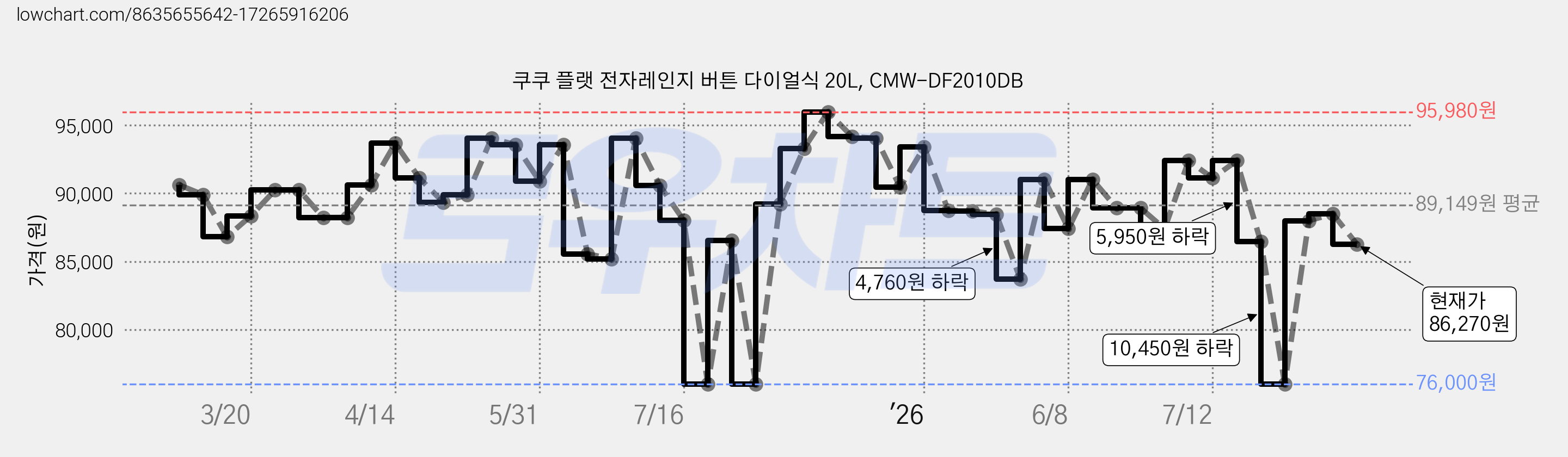 쿠쿠 플랫 전자레인지 버튼 다이얼식 20L, CMW-DF2010DB 가격 변동 차트, 현재가 86,270원, 관측 최저가 76,000원