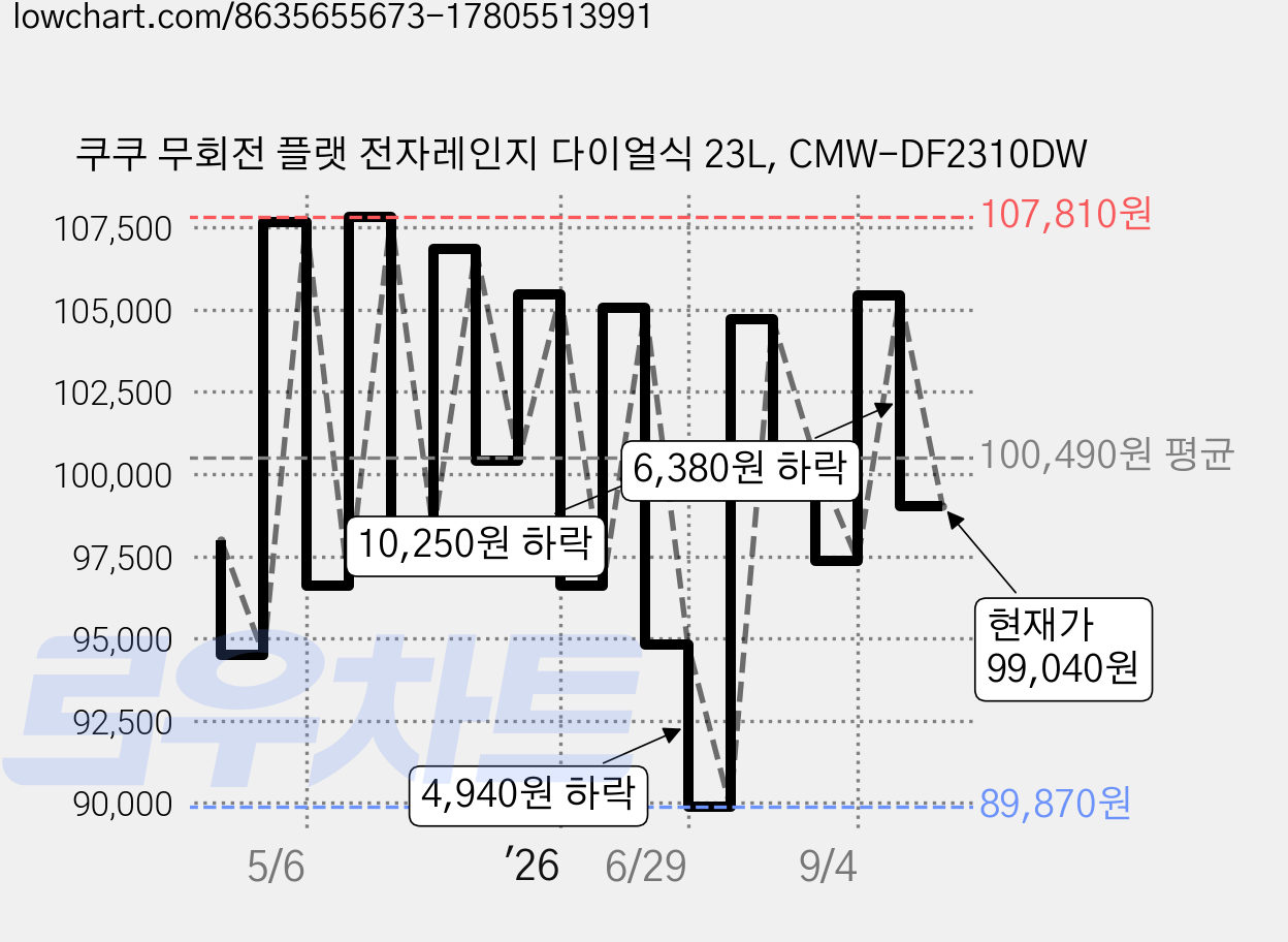 쿠쿠 무회전 플랫 전자레인지 다이얼식 23L, CMW-DF2310DW 가격 변동 차트, 현재가 99,040원, 관측 최저가 89,870원