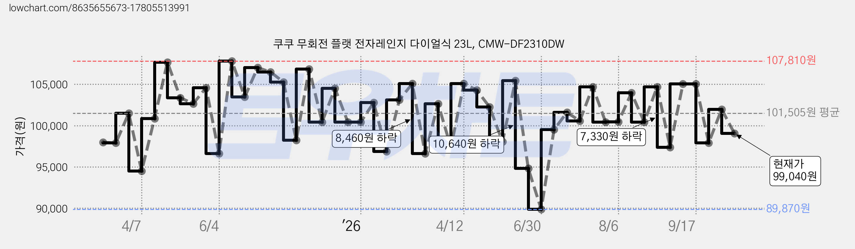 쿠쿠 무회전 플랫 전자레인지 다이얼식 23L, CMW-DF2310DW 가격 변동 차트, 현재가 99,040원, 관측 최저가 89,870원