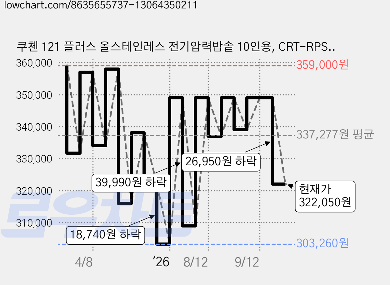 쿠첸 121 플러스 올스테인레스 전기압력밥솥 10인용, CRT-RPS1071W, NATURE WHITE 가격 변동 차트, 현재가 322,050원, 관측 최저가 303,260원