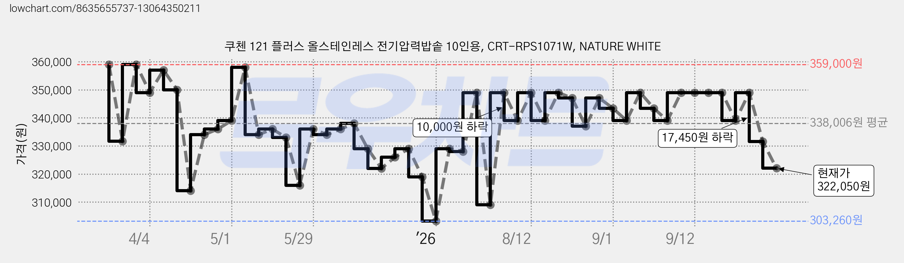 쿠첸 121 플러스 올스테인레스 전기압력밥솥 10인용, CRT-RPS1071W, NATURE WHITE 가격 변동 차트, 현재가 322,050원, 관측 최저가 303,260원