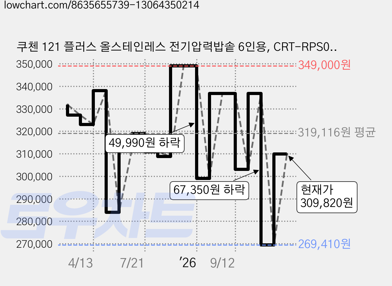 쿠첸 121 플러스 올스테인레스 전기압력밥솥 6인용, CRT-RPS0671W, 네이처화이트 가격 변동 차트, 현재가 269,410원, 관측 최저가 269,400원