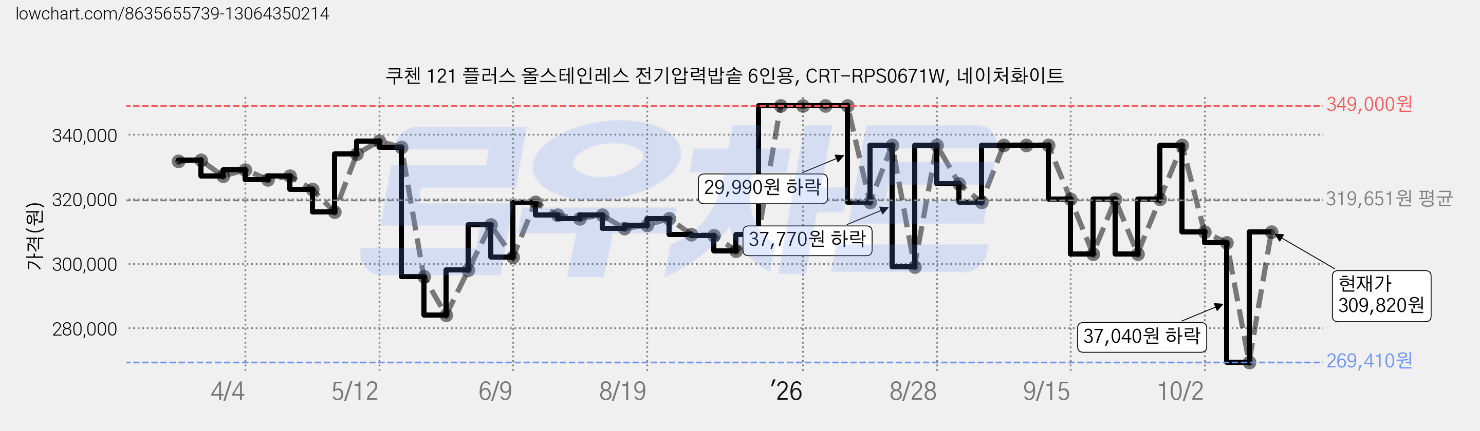 쿠첸 121 플러스 올스테인레스 전기압력밥솥 6인용, CRT-RPS0671W, 네이처화이트 가격 변동 차트, 현재가 269,410원, 관측 최저가 269,400원