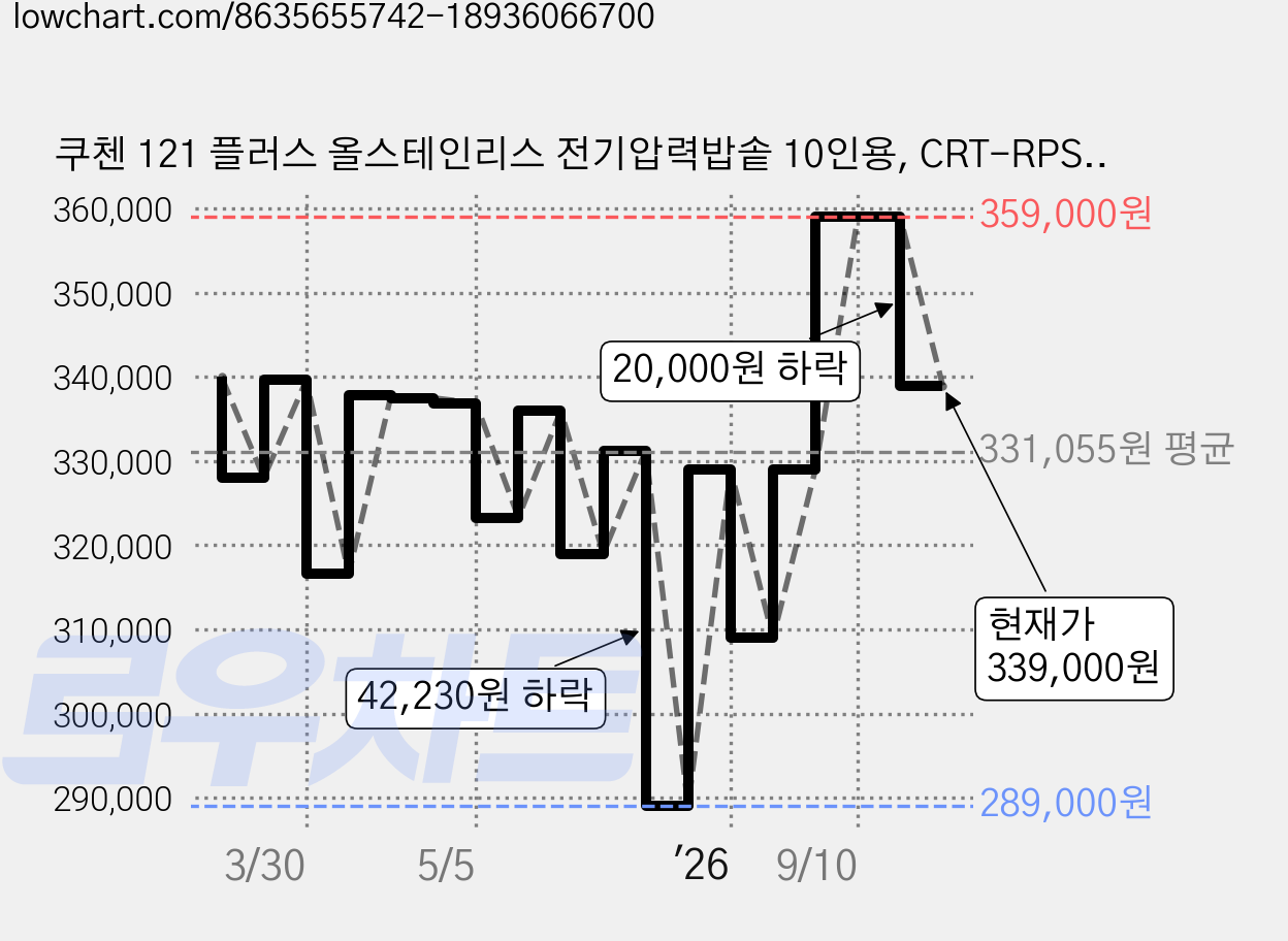 쿠첸 121 플러스 올스테인리스 전기압력밥솥 10인용, CRT-RPS1071BW, 블라썸 화이트 가격 변동 차트, 현재가 339,000원, 관측 최저가 289,000원