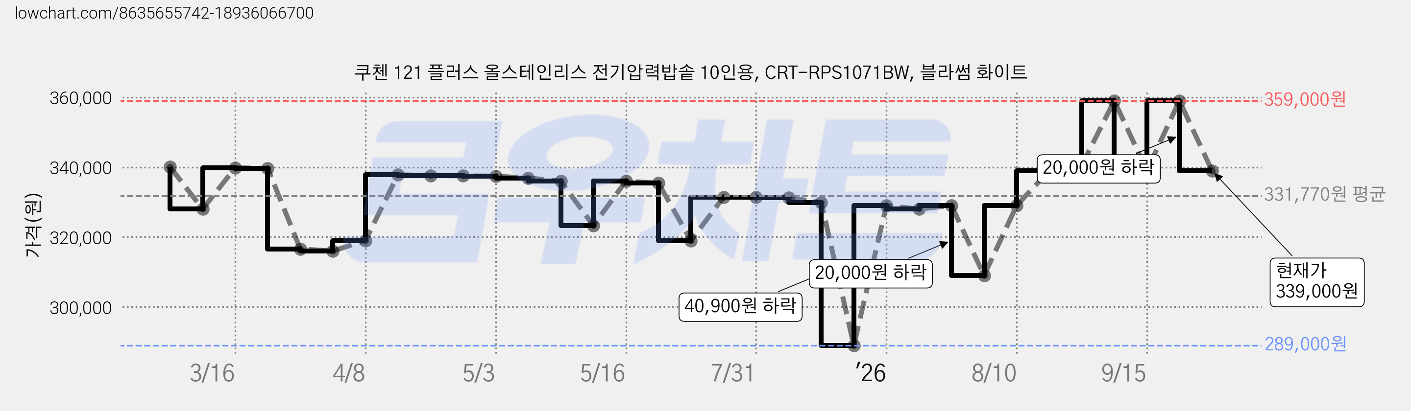 쿠첸 121 플러스 올스테인리스 전기압력밥솥 10인용, CRT-RPS1071BW, 블라썸 화이트 가격 변동 차트, 현재가 339,000원, 관측 최저가 289,000원