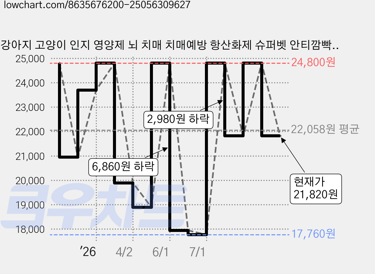 강아지 고양이 인지 영양제 뇌 치매 치매예방 항산화제 슈퍼벳 안티깜빡, 1개, 뇌/인지, 30정 가격 변동 차트, 현재가 21,820원, 관측 최저가 17,760원