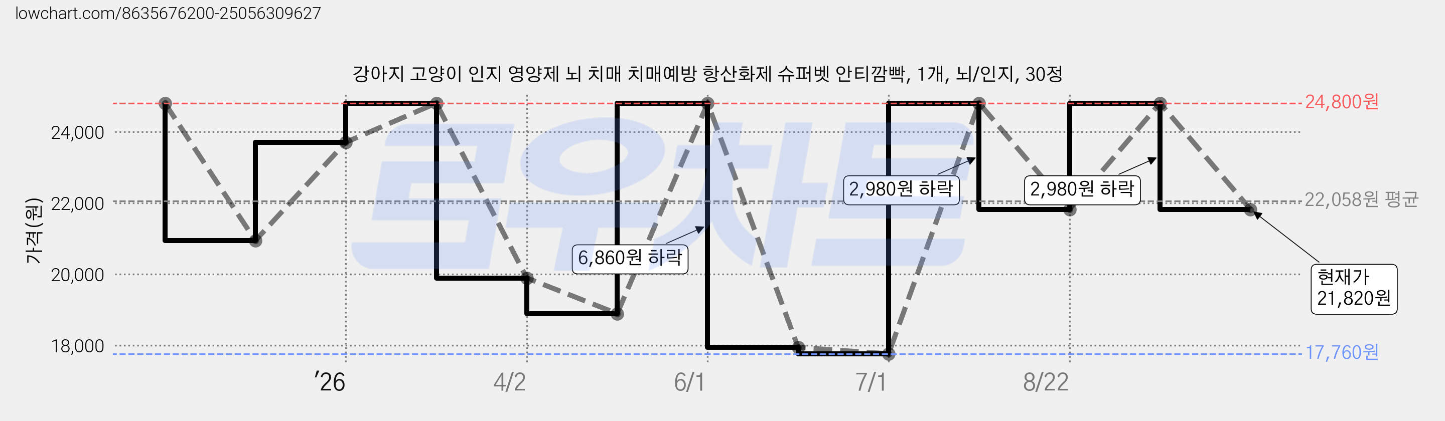 강아지 고양이 인지 영양제 뇌 치매 치매예방 항산화제 슈퍼벳 안티깜빡, 1개, 뇌/인지, 30정 가격 변동 차트, 현재가 21,820원, 관측 최저가 17,760원